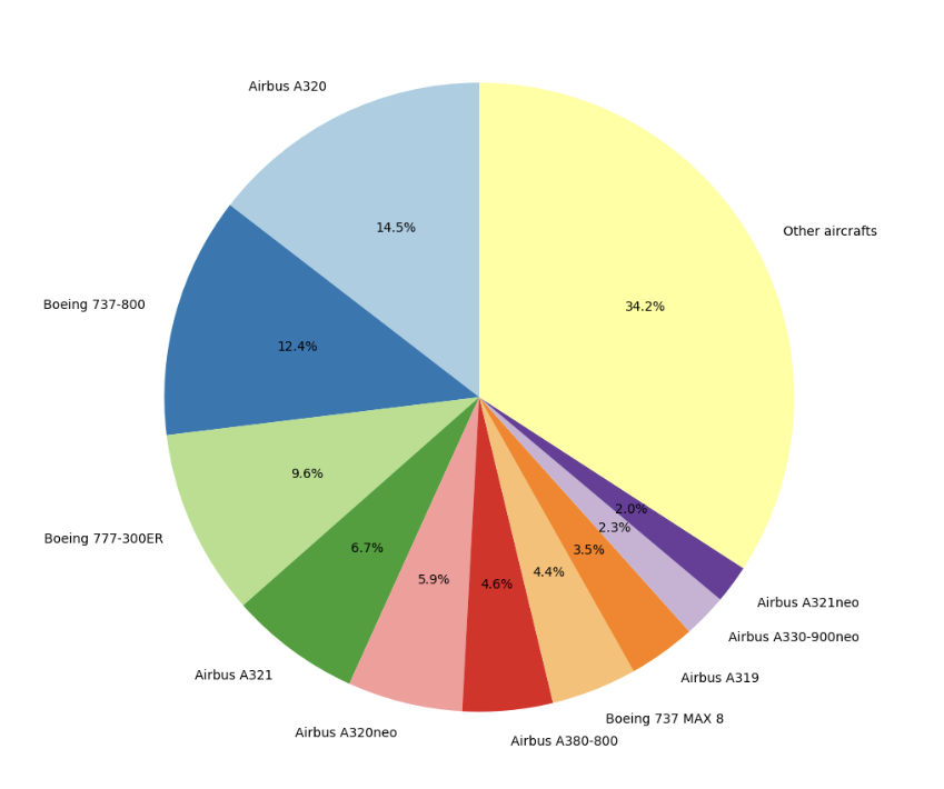 Vatsim network data analysis